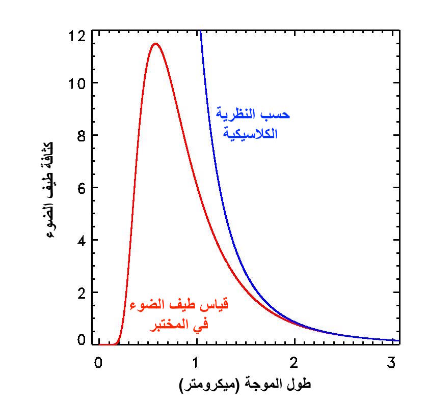 قيمة ثابت بلانك