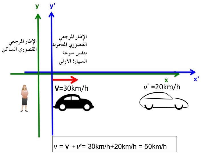 عندما تسير السيارة في خط مستقيم تؤثر عليها قوة دفع المحرك فقط.