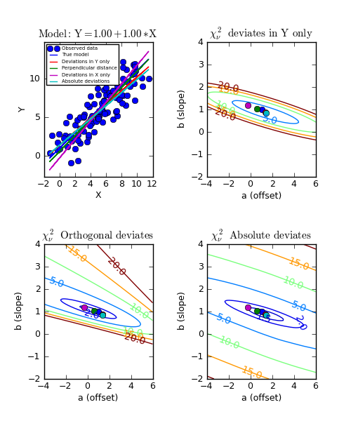 Different objective functions