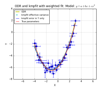 _images/kmpfit_ODRparabola.png