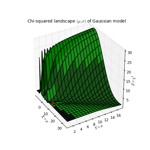 Chi-squared landscape