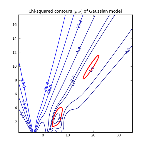 Chi-squared landscape with contours