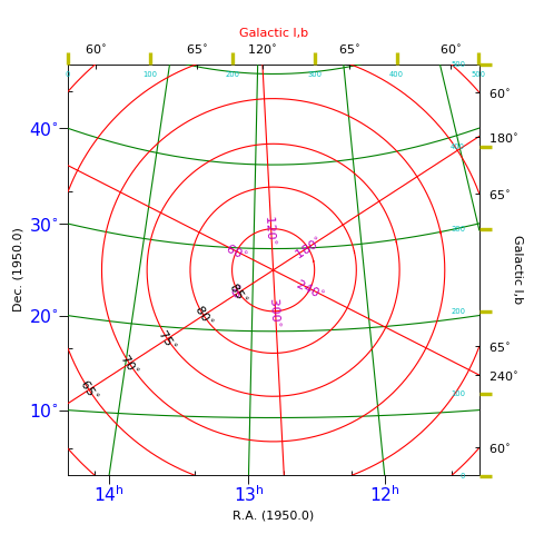 Galactic pole plot