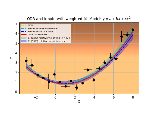 _images/kmpfit_ODRparabola_confidence.png