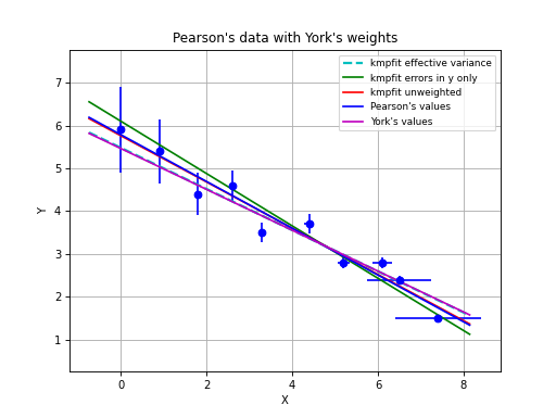 _images/kmpfit_Pearsonsdata_compare.png