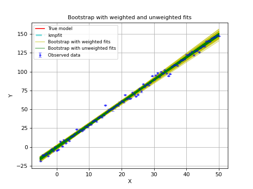 _images/kmpfit_weighted_bootstrap.png